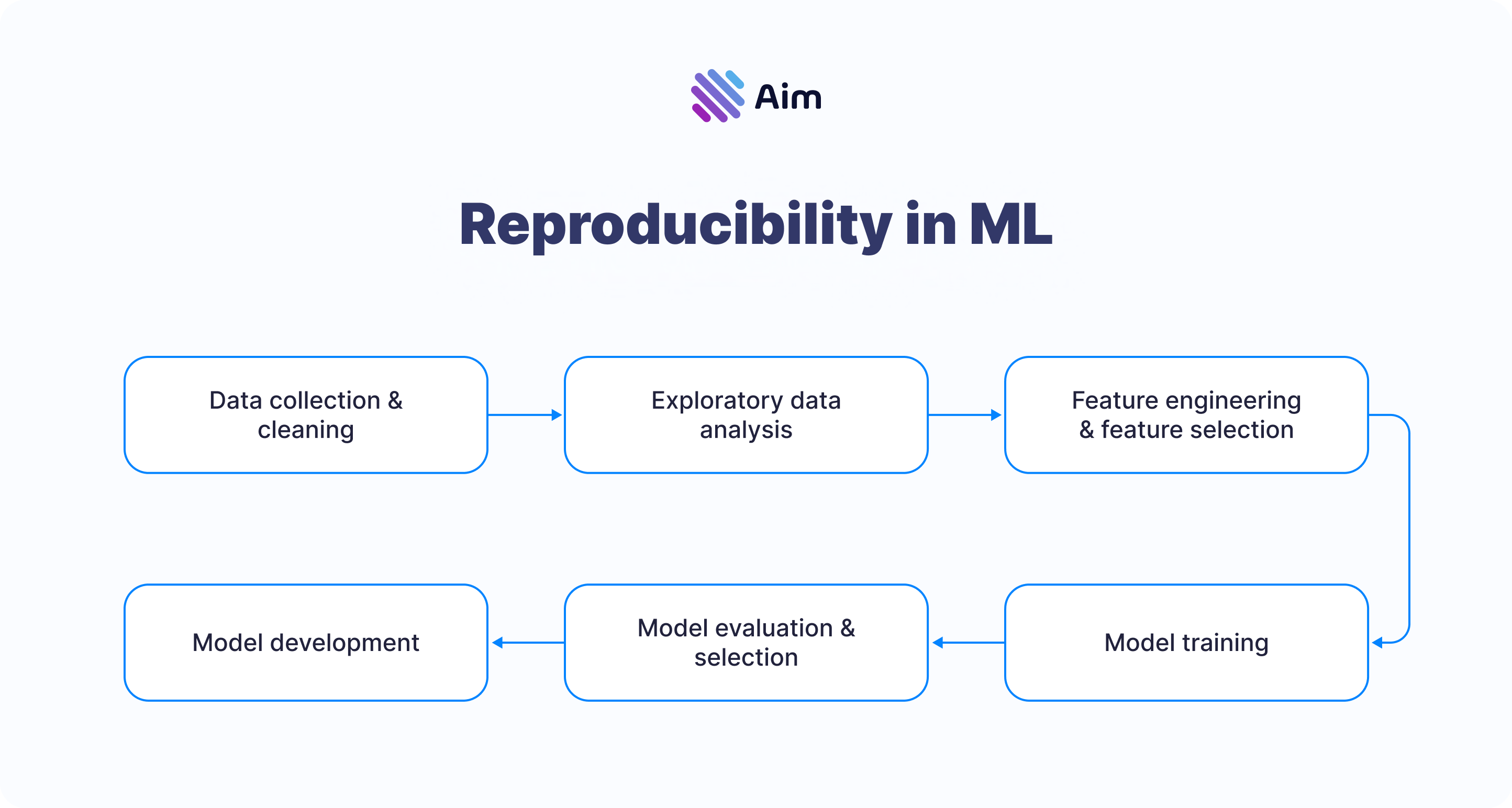 Reproducibility in ML